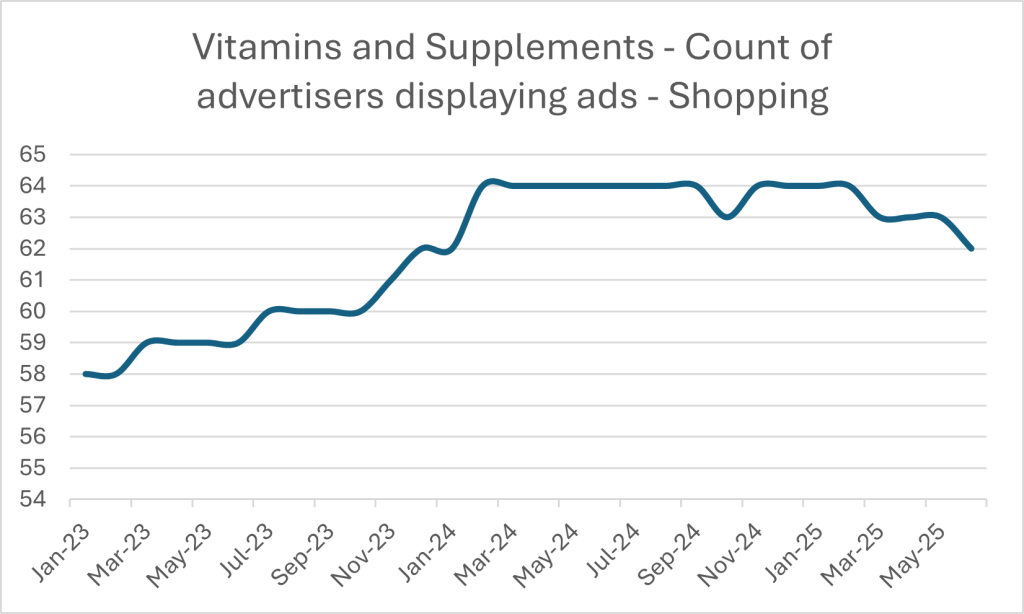 chart showing the number of advertisers in google search results for shopping ads