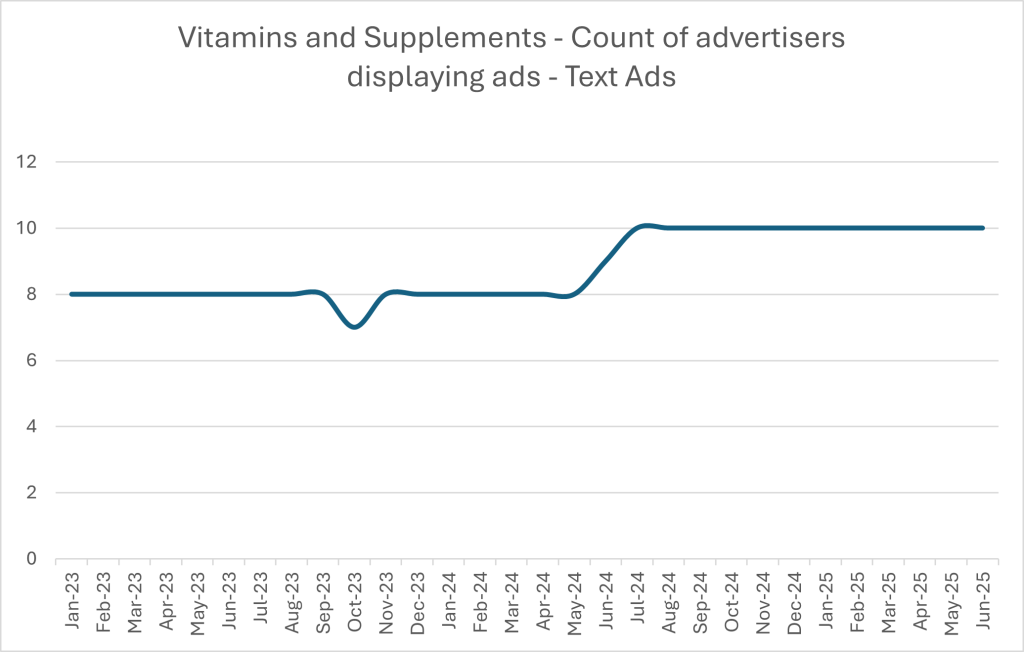 chart showing the count of advertisers in google search for magnesium glycinate, specifically for text ads